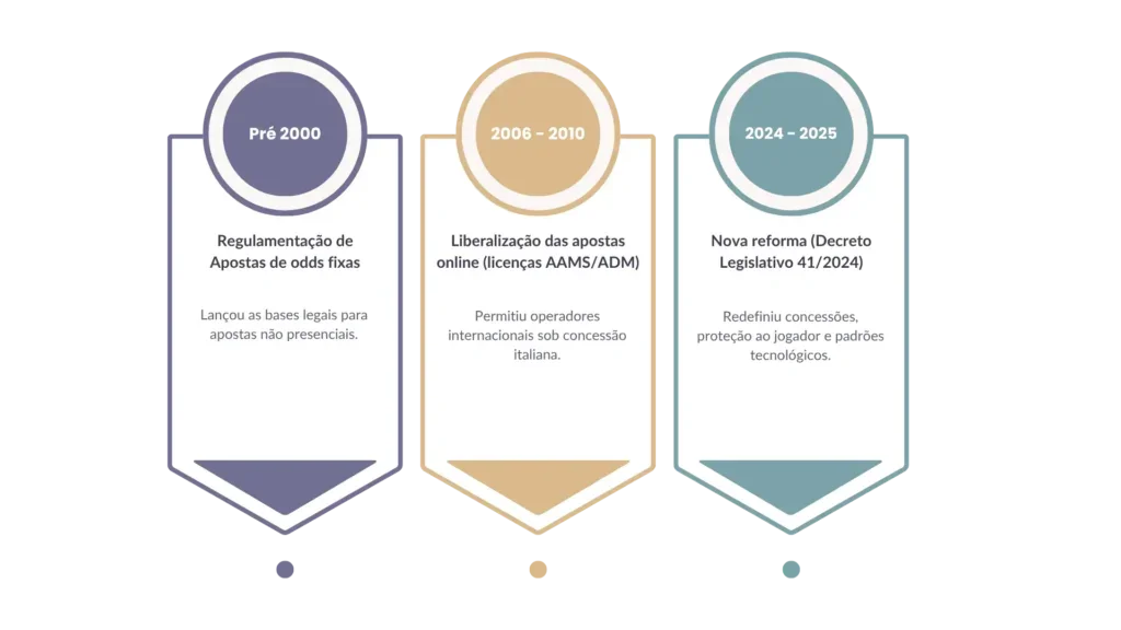 evolu&ccedil;ao das apostas na italia