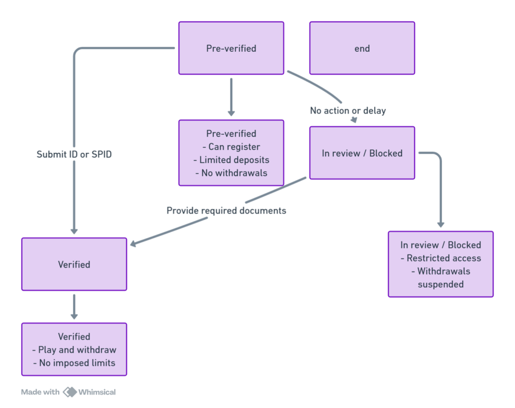 fluxo de KYC na Itália