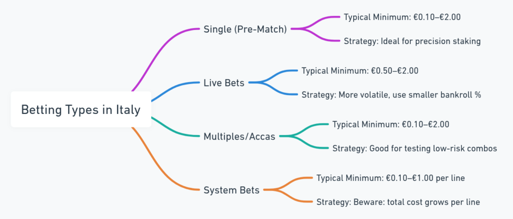 apostas mínimas itália