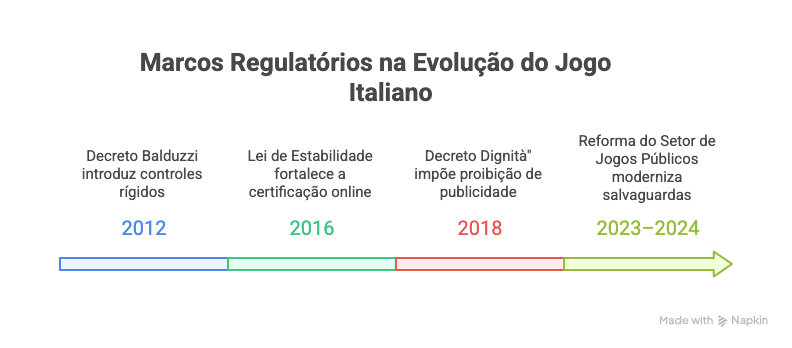 Contexto Hist&oacute;rico e Regulat&oacute;rio Apostas It&aacute;lia