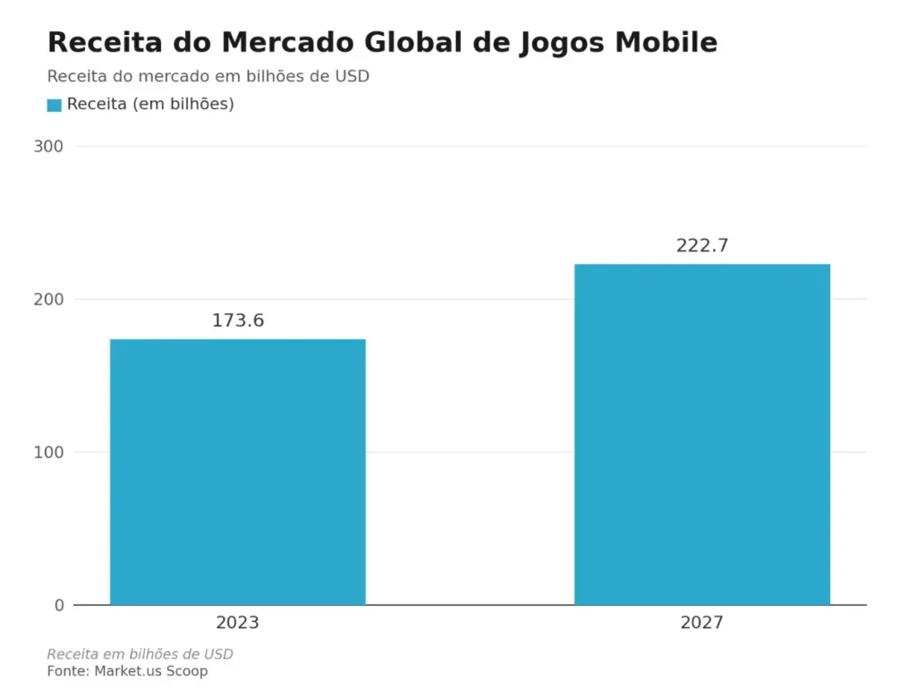 Receita de jogos mobile em crescimento