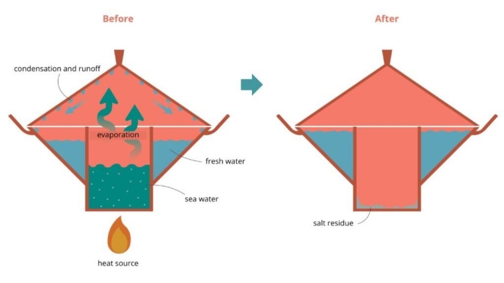 Cientistas criam filtro que transforma água do mar em potável