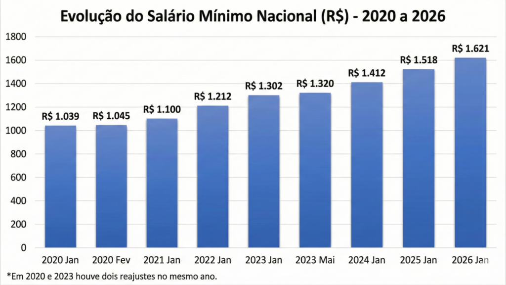 Salário mínimo em 2026 sobe e vira o reajuste mais importante do ano