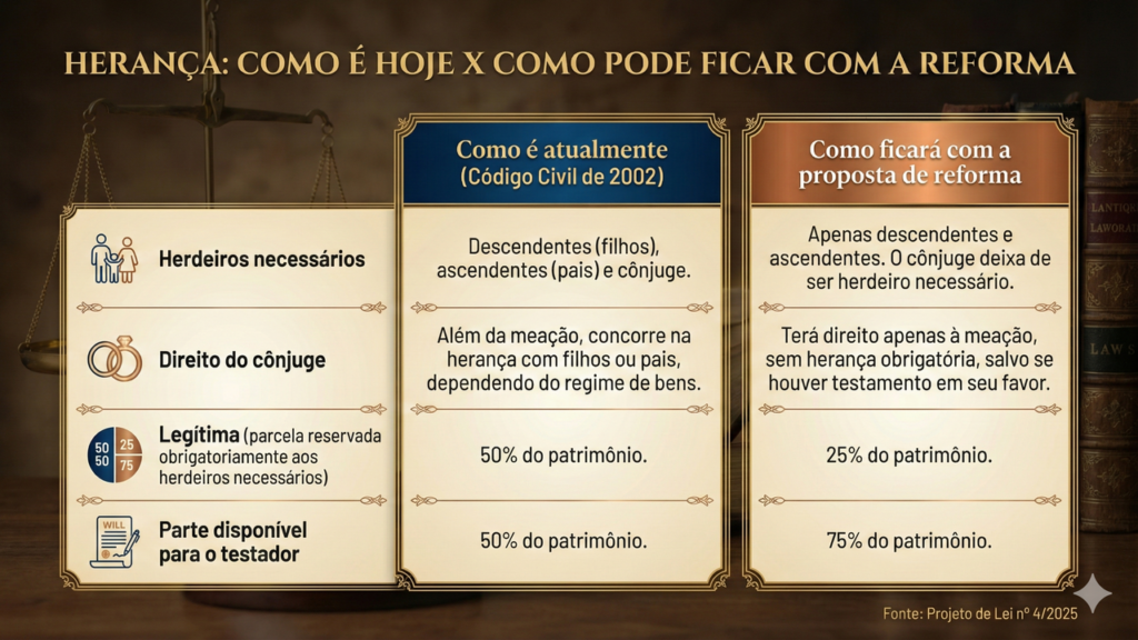 Mudanças recentes estão alterando a divisão de herança