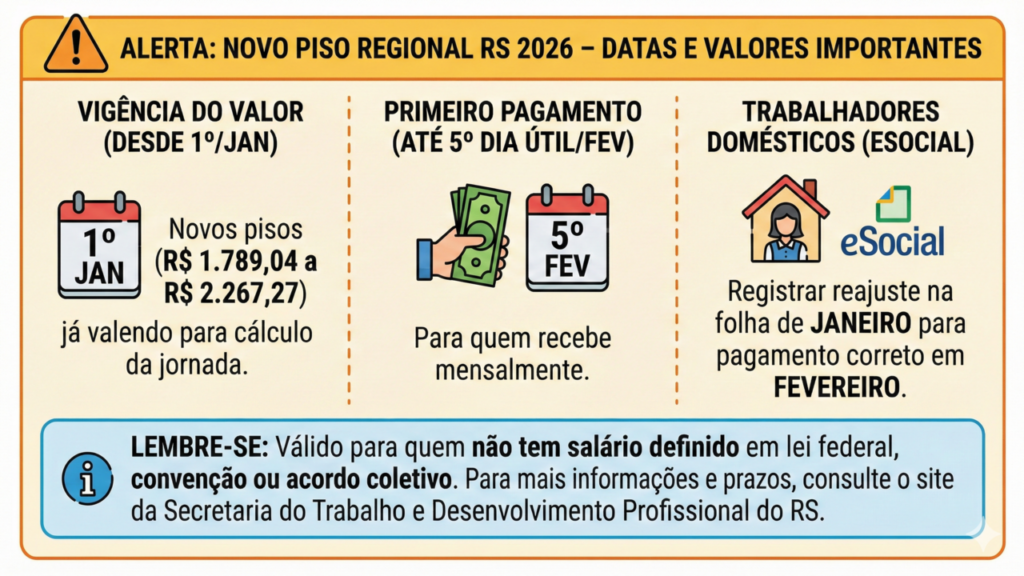 Novo salário mínimo regional do RS em 2026