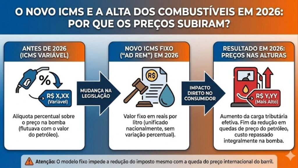 Novo ICMS joga preço dos combustíveis para cima e ameaça inflação no começo de 2026