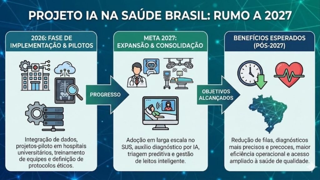 Governo lança maior modernização da história do SUS com hospitais inteligentes e atendimento conectado