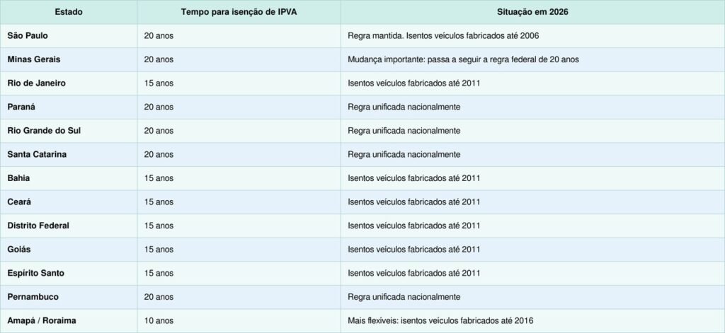  IPVA para carros com mais de 10 anos 
