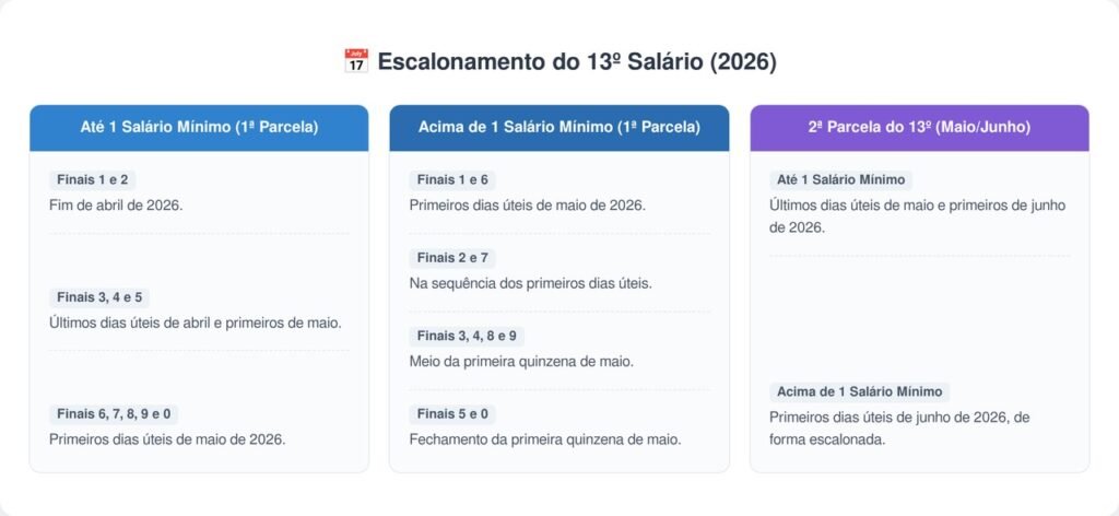Aposentados de 66 a 72 anos podem contar com o 13º do INSS antes do esperado, com primeira parcela saindo em abril