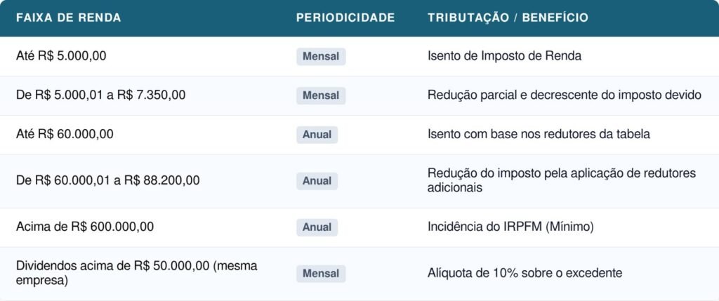 Receita Federal confirma mudanças no Imposto de Renda 2026: veja as novas faixas e quem pode pagar menos imposto