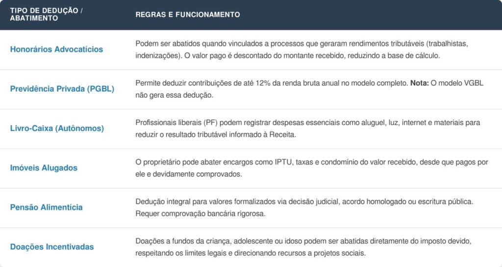 Redução do Imposto de Renda: veja quais despesas podem abater o valor e como se organizar para não pagar além do necessário