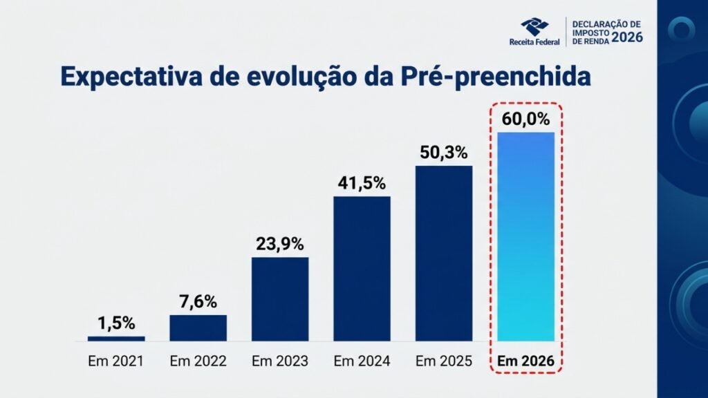 Imposto de Renda passa por mudanças para ficar mais simples e Receita já prepara novas melhorias para os próximos anos