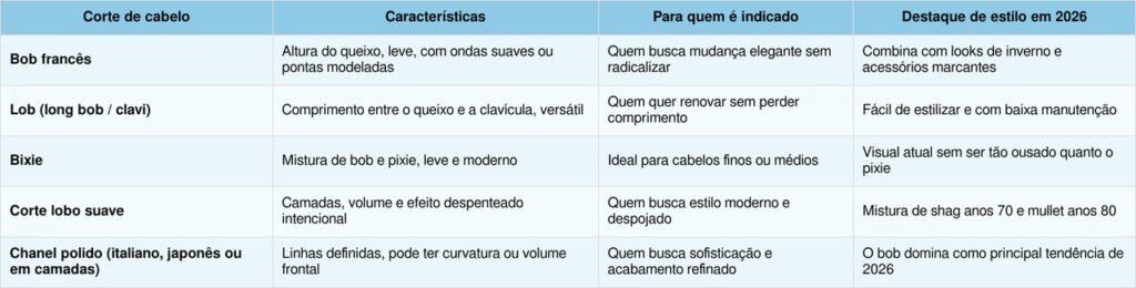 Cortes curtos dominam o visual