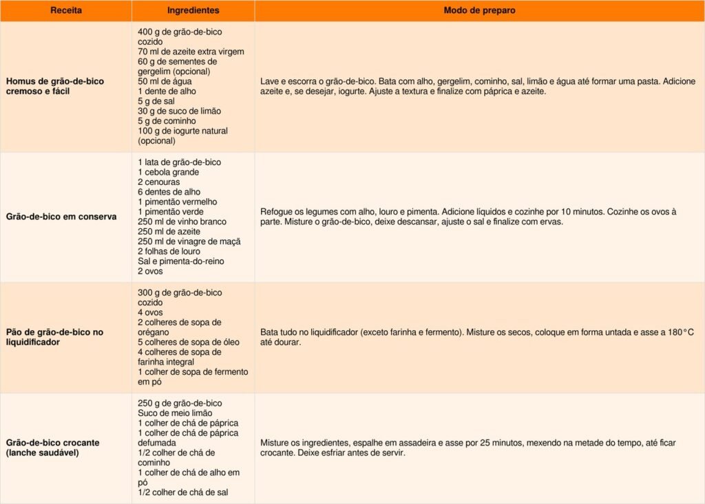 Grão de bico virou queridinho da alimentação saudável