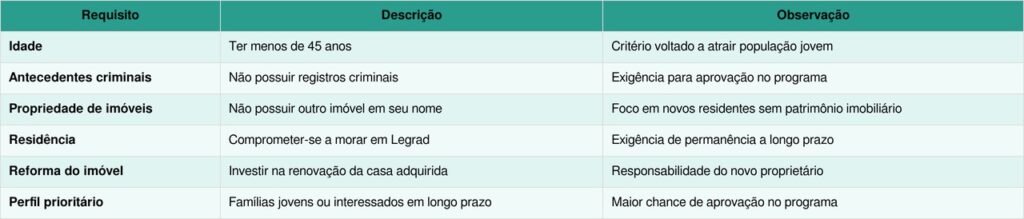 Essa cidade europeia oferece casas por quase zero