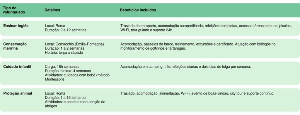 Voluntariado na Itália pode reduzir custos de viagem