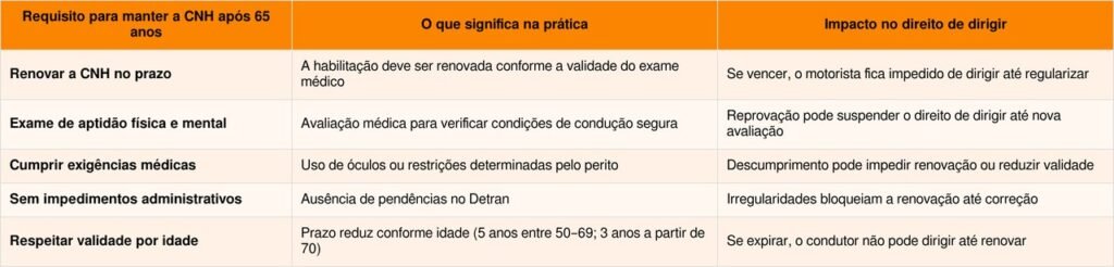 Idosos podem perder o direito de dirigir