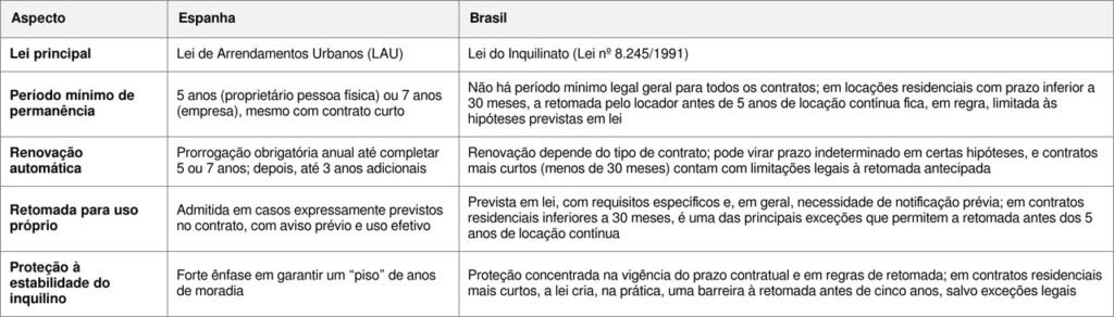 Lei confirma que o inquilino pode permanecer no apartamento por pelo menos 5 anos, mesmo que assine um contrato por um período mais curto