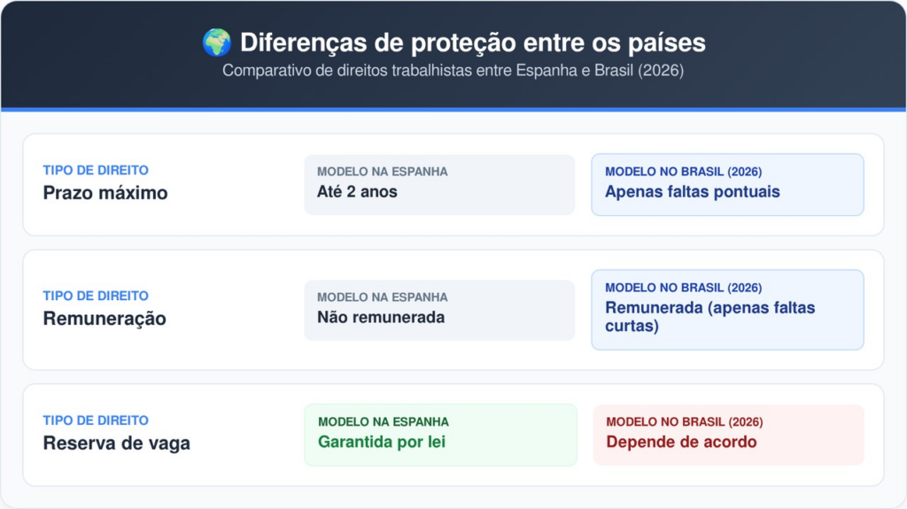 As legislações nacionais refletem diferentes abordagens sobre a licença por cuidados familiares