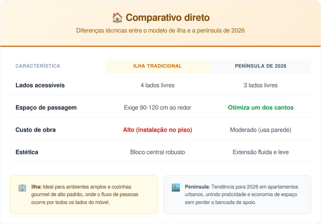 Dica: Em 2026, a península usa materiais finos e suspensos para dar leveza e ampliar o ambiente.