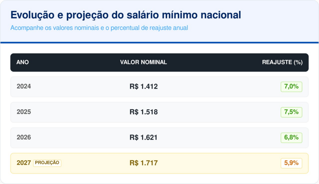 Entenda o reajuste no salário mínimo que muda as regras para o próximo ano. Saiba qual será este novo valor e entenda como ele impacta você.