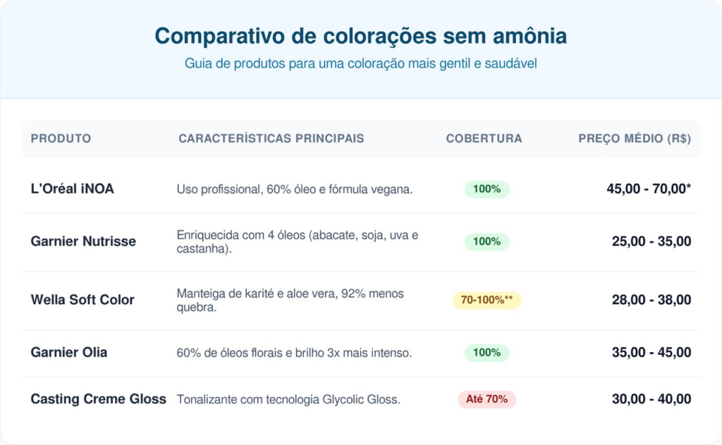 *Apenas a bisnaga, serviço de salão não incluso. **Dependendo da porosidade do fio.