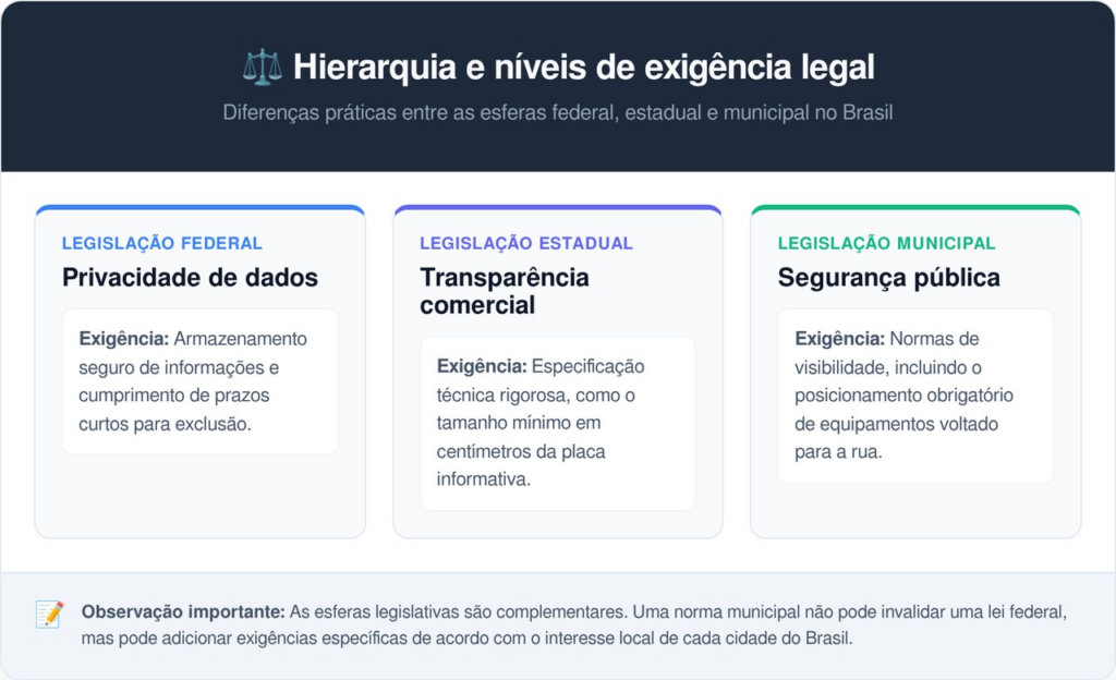 Lei em vigor determina requisitos para a instalação de câmeras de segurança em lojas ou estabelecimentos comerciais