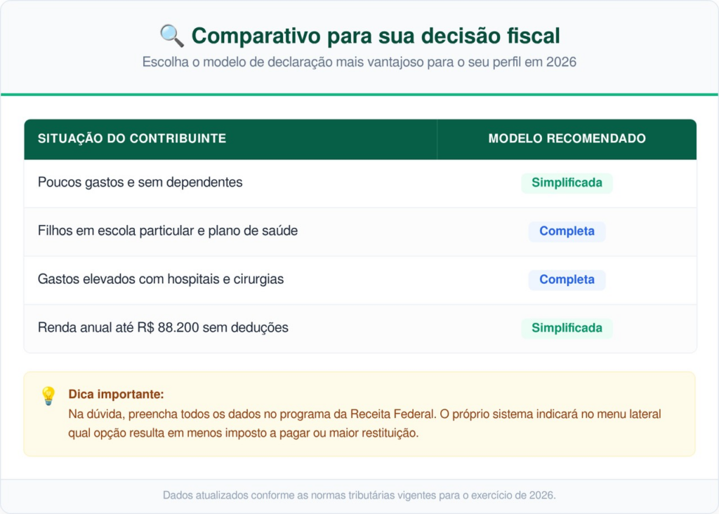 O segredo para escolher o modelo de declaração e pagar menos