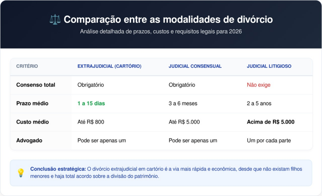 Os valores e prazos são estimativas baseadas na média nacional para o exercício de 2026 - divórcio extrajudicial