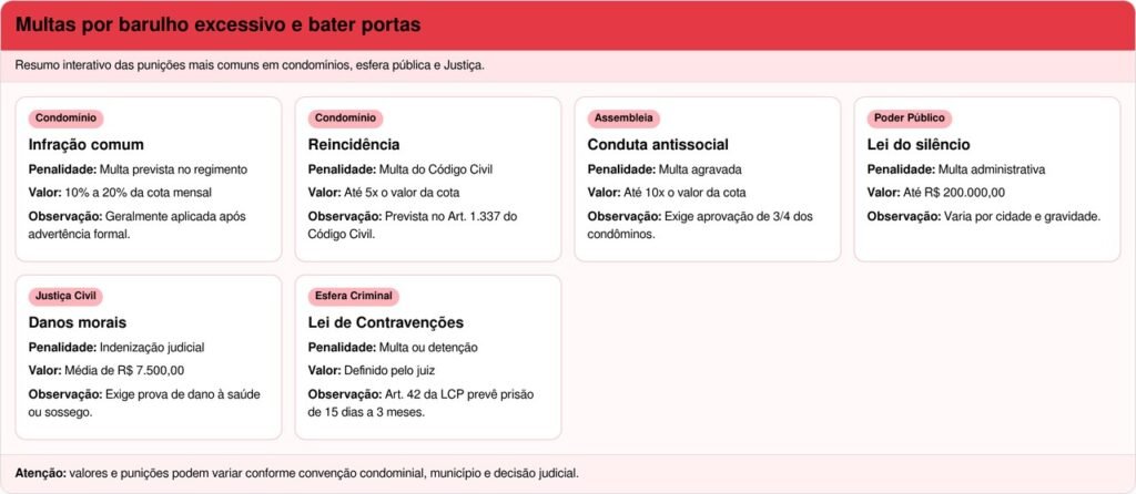 Multa por bater portas à noite 
