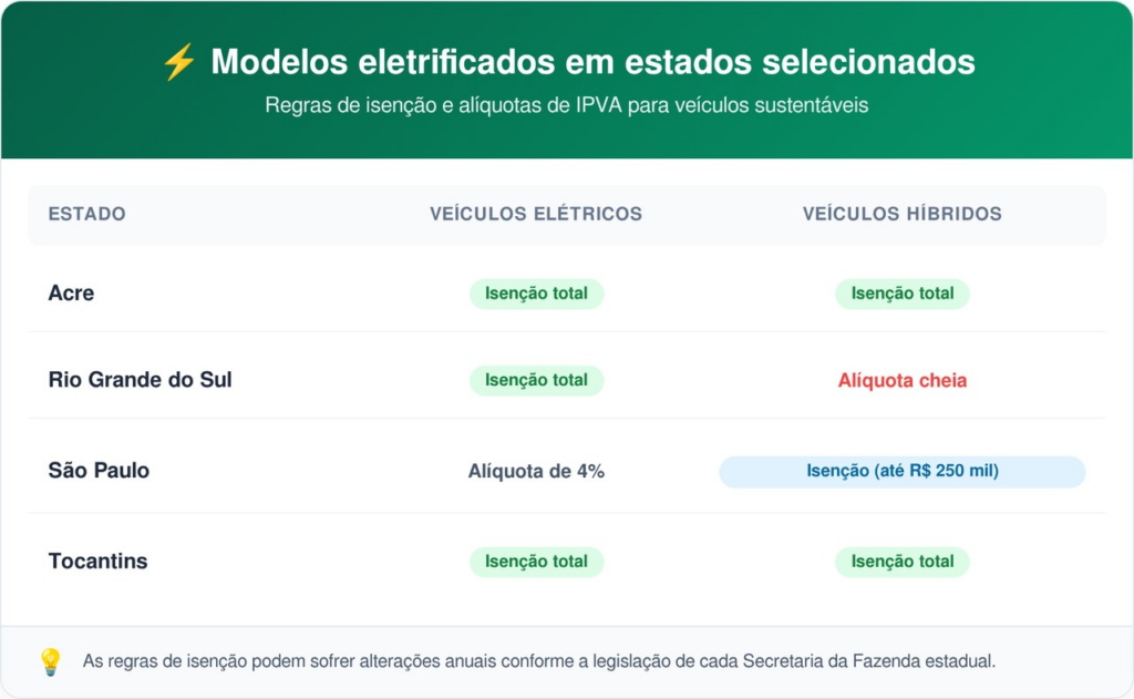 IPVA zerado