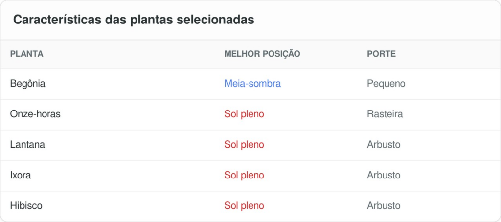 plantas que florescem o ano todo