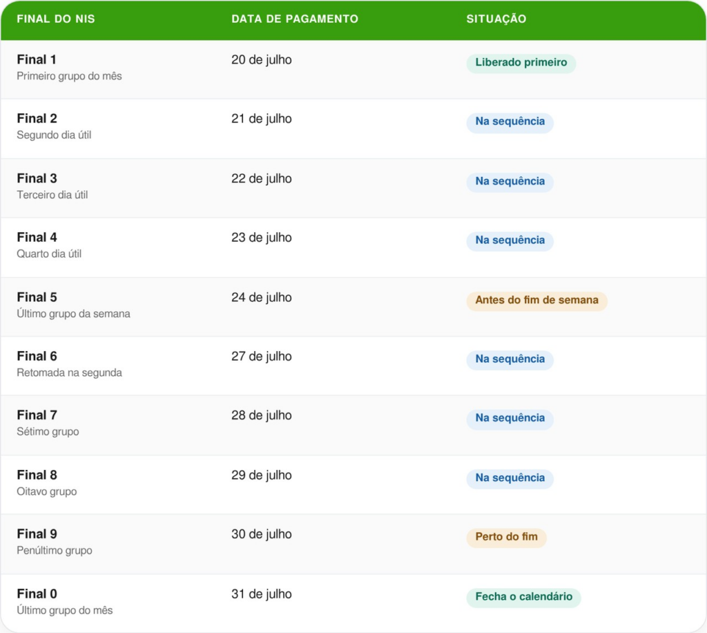 Bolsa Família de julho: governo libera calendário e antecipa as datas de pagamento para grupos com esse NIS final