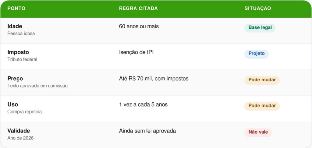 Nova lei pode reduzir o preço de carros para idosos em até 30%, mas há um detalhe que muita gente desconhece