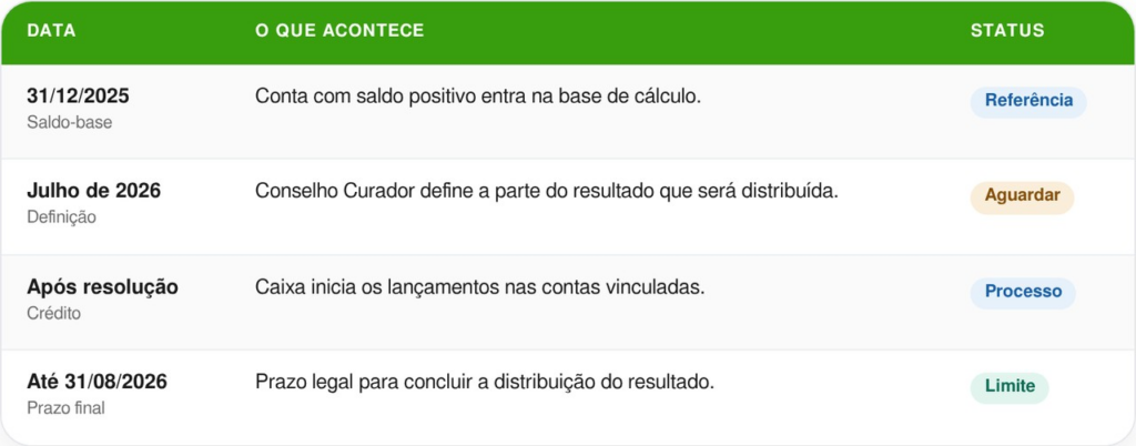 Caixa traz pagamentos para trabalhadores de carteira assinada até 31 de agosto