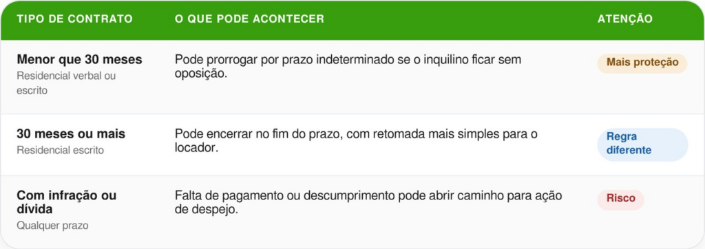 Lei do Inquilinato