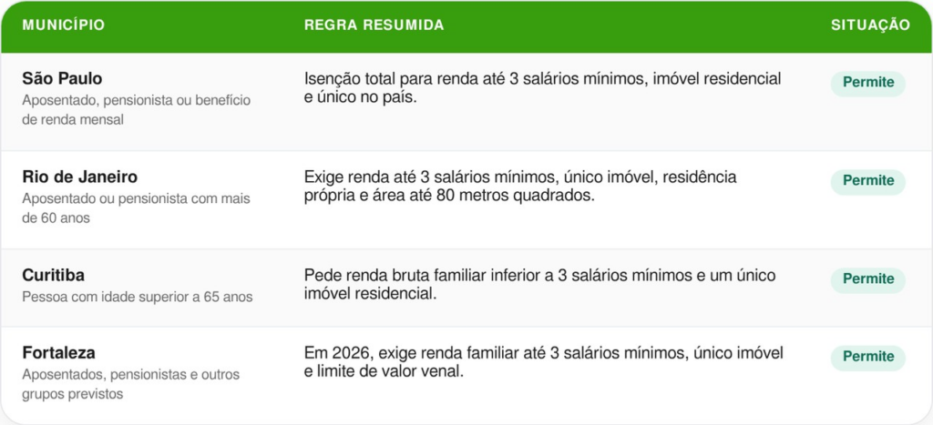 IPTU zerado