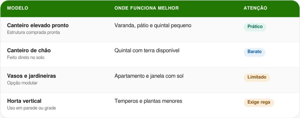canteiro elevado