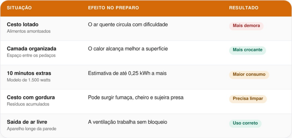 Pequenos ajustes fazem diferença no preparo dos alimentos.