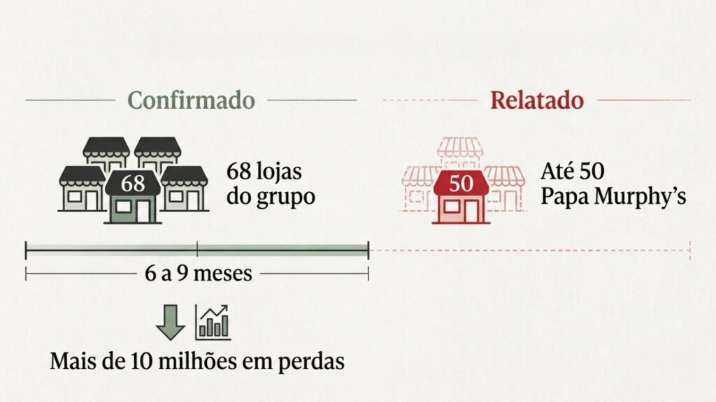 Uma popular rede de pizzarias americana fechará até 50 unidades para reduzir prejuízos